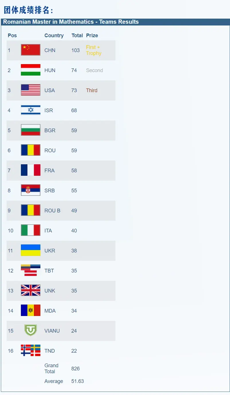 罗马尼亚在重要赛事中取得胜利 罗马尼亚在重要赛事中取得胜利