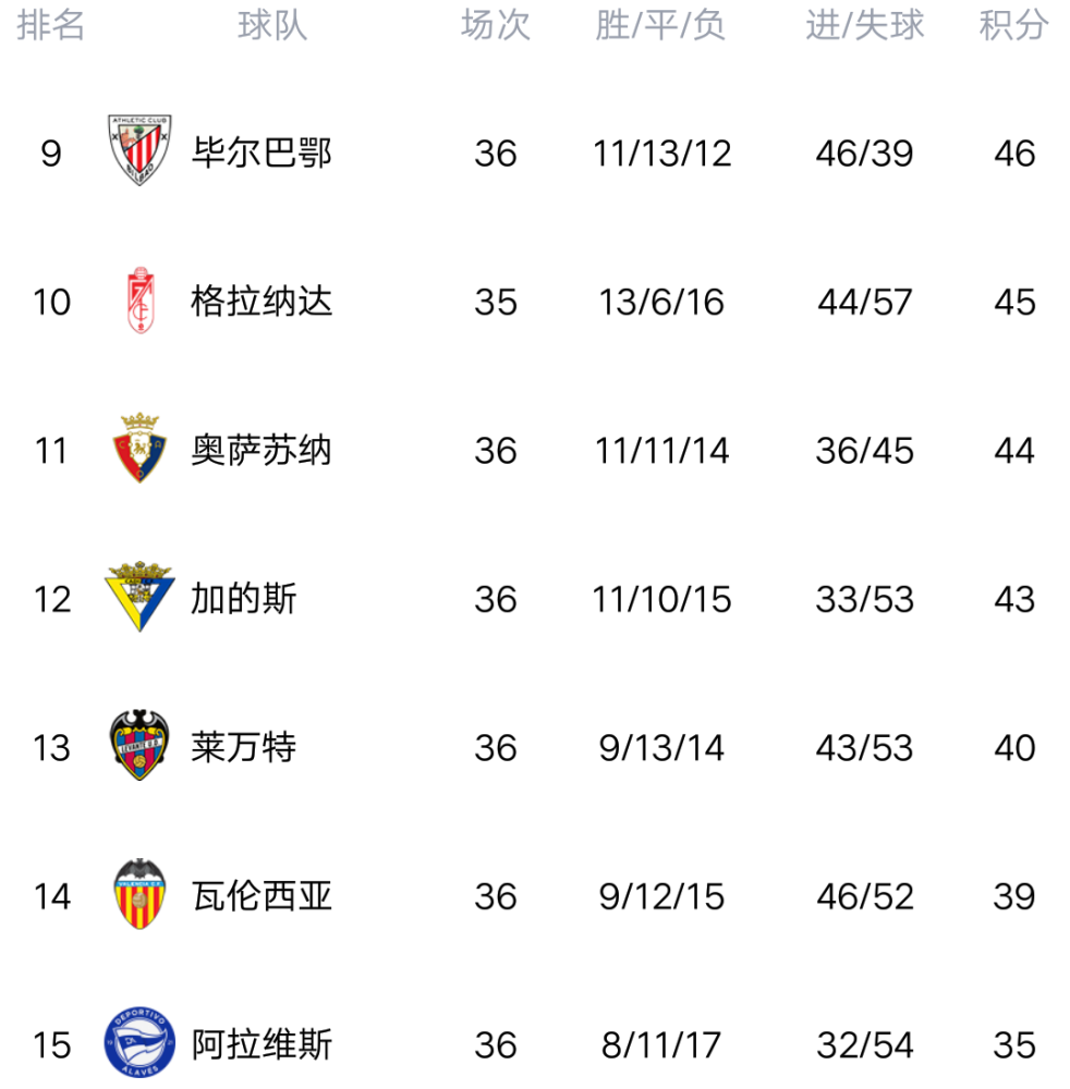 皇家社会豪取客场三分领跑积分榜 皇家社会豪取客场三分领跑积分榜