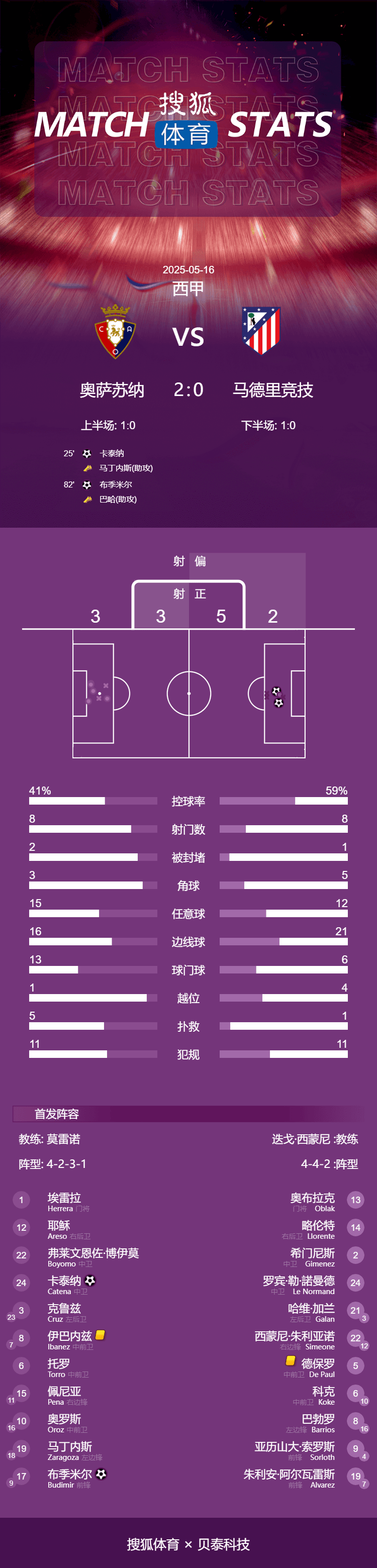 B体育体育链接-奥萨苏纳客场平局,延续西甲积分榜稳定态势的简单介绍