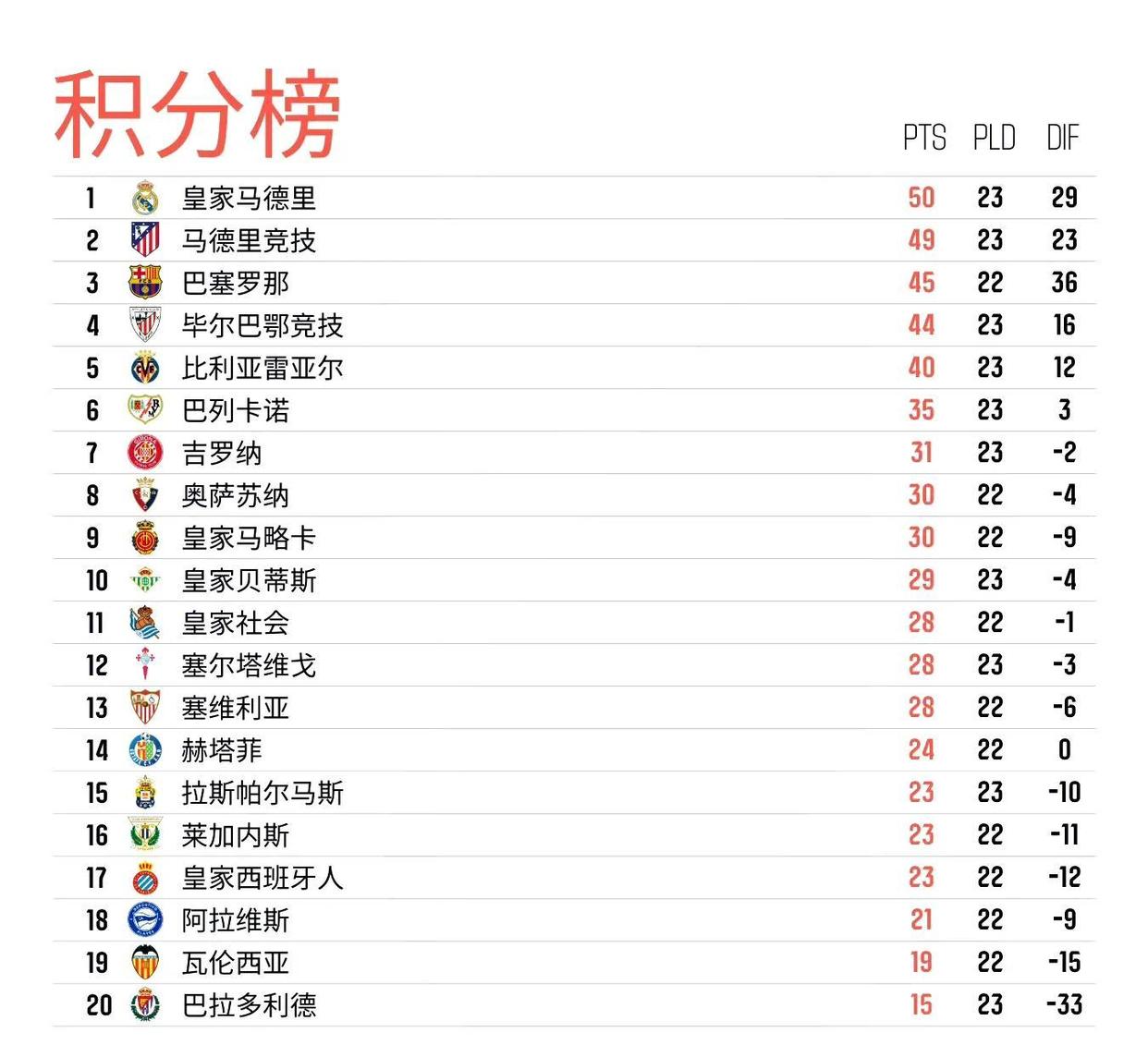 B体育体育投注-马竞1-0小胜毕尔巴鄂,继续领跑西甲积分榜的简单介绍